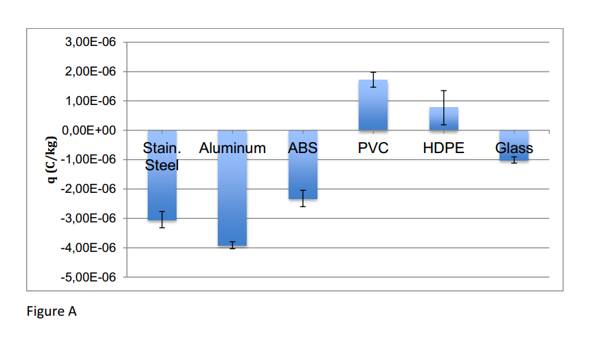 charge density inside the sample after the flow in the V-tube for the different tube materials